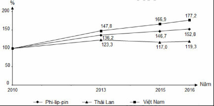 Cho biểu đồ: GDP của Thái Lan, Phi-lip-pin, Việt Nam qua các năm  (ảnh 1)