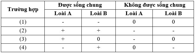 Bảng dưới đây mô tả sự biểu hiện các mối quan hệ sinh thái giữa 2 loài sinh vật A và B (ảnh 1)