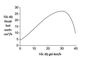 Biểu đồ bên mô tả ảnh hưởng của tốc độ gió đến tốc độ thoát hơi nước của cây (ảnh 1)