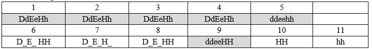 Ở người, xét 2 bệnh di truyền M và N có cách quy ước gen như sau (ảnh 1)