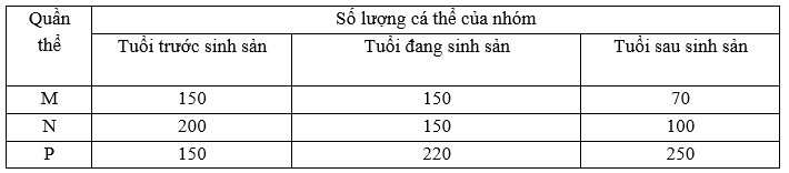 Nghiên cứu cấu trúc tuổi của 3 quần thể  (ảnh 1)