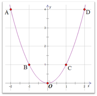 Cho Parabol (P): y = x^2 và đường thẳng (d): y = –x + 2. (ảnh 1)
