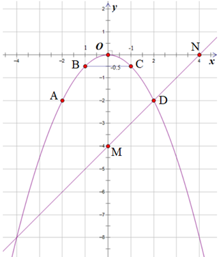 Cho (P): y = -1/2 x^2 và (d): y = x – 4 (ảnh 1)
