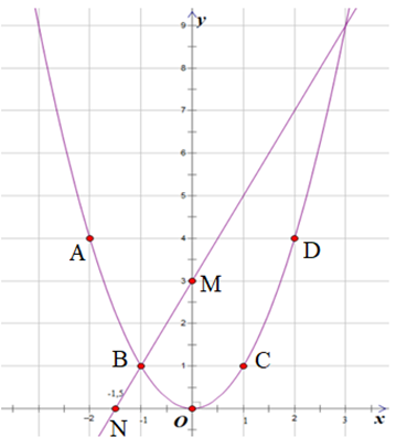 Vẽ Parabol: (P): y = x^2 và đường thẳng (d): y = 2x + 3 trên cùng mặt phẳng tọa độ (ảnh 1)