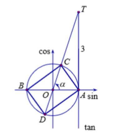 Tính diện tích của đa giác tạo bởi các điểm trên đường tròn lượng giác biểu diễn các nghiệm của phương trình tanx + tan( x+ pi/4)= 1 (ảnh 1)
