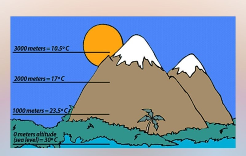 Lý thuyết Bài 8: Khí quyển, sự phân bố nhiệt độ không khí trên trái đất - Chân trời sáng tạo (ảnh 1)