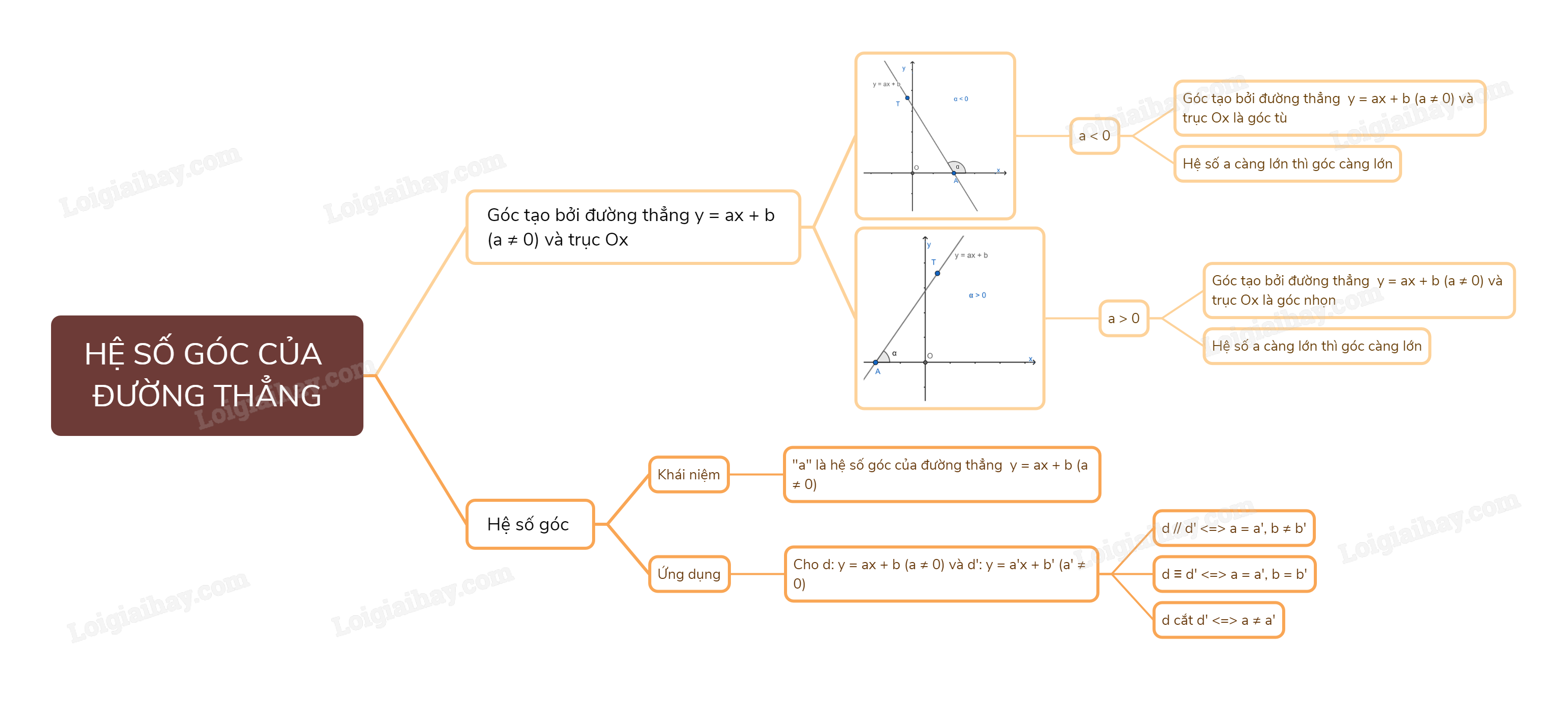 Lý thuyết Hệ số góc của đường thẳng – Toán lớp 8 Kết nối tri thức (ảnh 1)