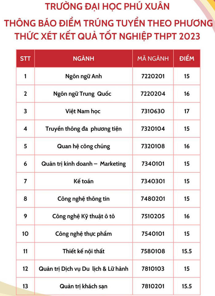 Điểm chuẩn trường Đại học Phú Xuân (chính thức 2023) chính xác nhất (ảnh 1)