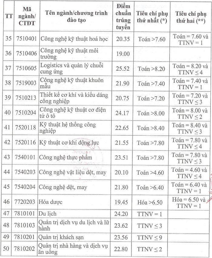 Điểm chuẩn Đại học Công nghiệp Hà Nội (chính thức 2023) chính xác nhất (ảnh 1)