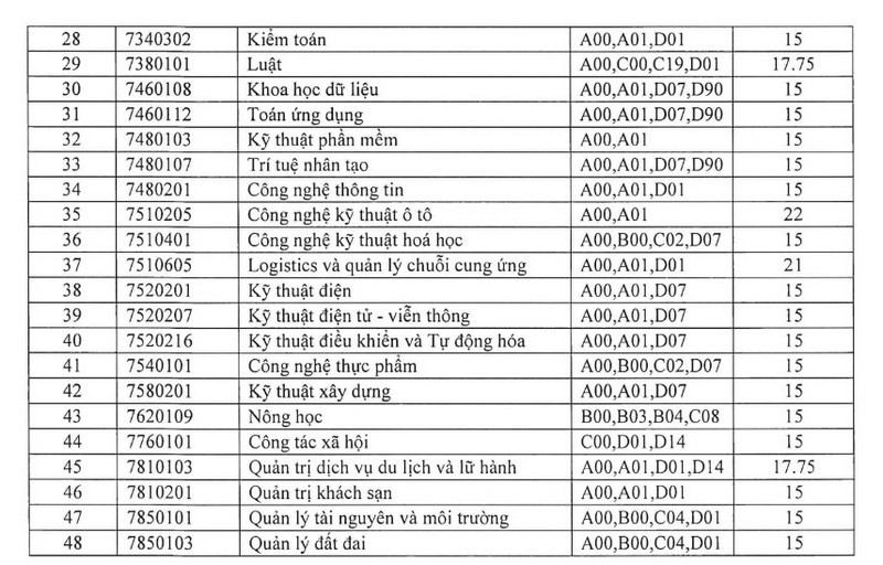 Điểm chuẩn Đại học Quy Nhơn (chính thức 2023) chính xác nhất (ảnh 1)