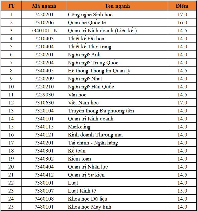 Điểm chuẩn Đại học Duy Tân (chính thức 2023) chính xác nhất (ảnh 1)
