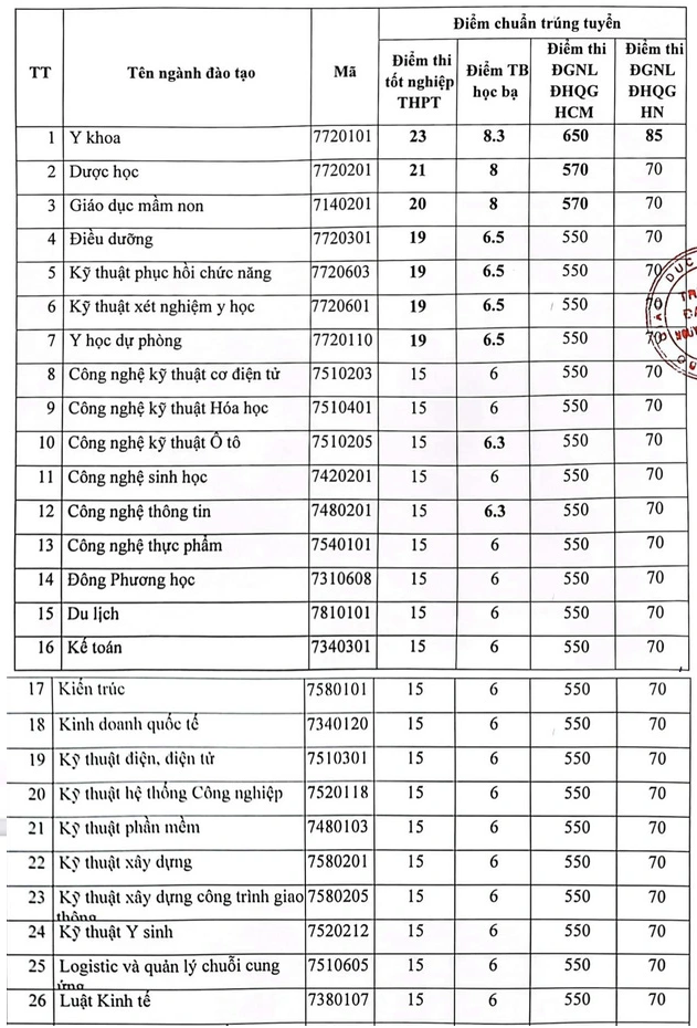 Điểm chuẩn, điểm trúng tuyển Đại học Nguyễn Tất Thành năm 2023 mới nhất (ảnh 1)