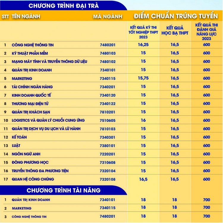 Điểm chuẩn, điểm trúng tuyển Đại học Gia Định năm 2023 mới nhất (ảnh 1)