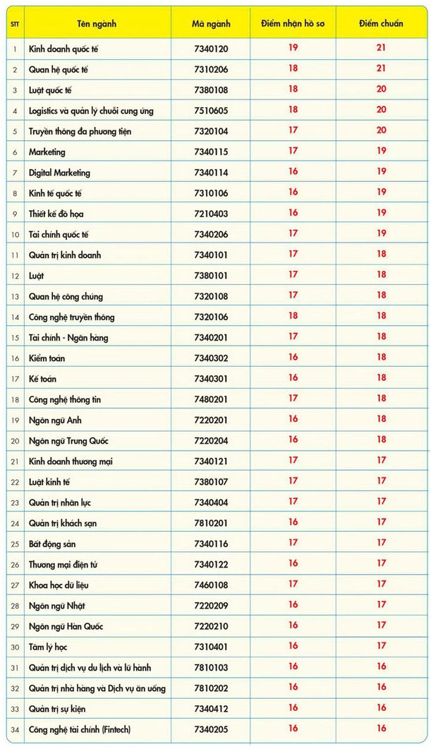 Điểm chuẩn, điểm trúng tuyển Đại học Kinh tế Tài chính TPHCM năm 2023 mới nhất (ảnh 1)