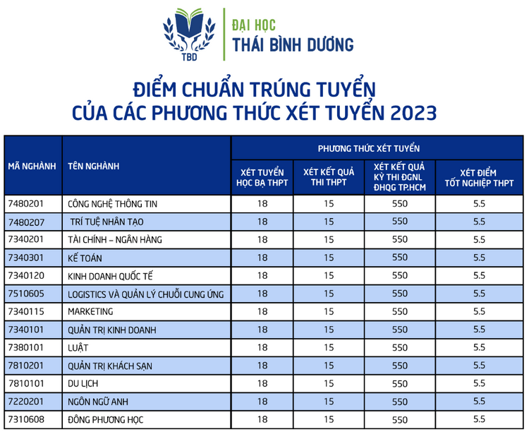 Điểm chuẩn, điểm trúng tuyển Đại học Thái Bình Dương năm 2023 mới nhất (ảnh 1)
