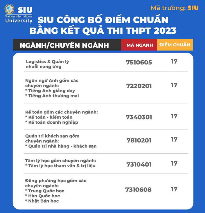 Điểm chuẩn, điểm trúng tuyển Đại học Quốc tế Sài Gòn năm 2023 mới nhất (ảnh 1)