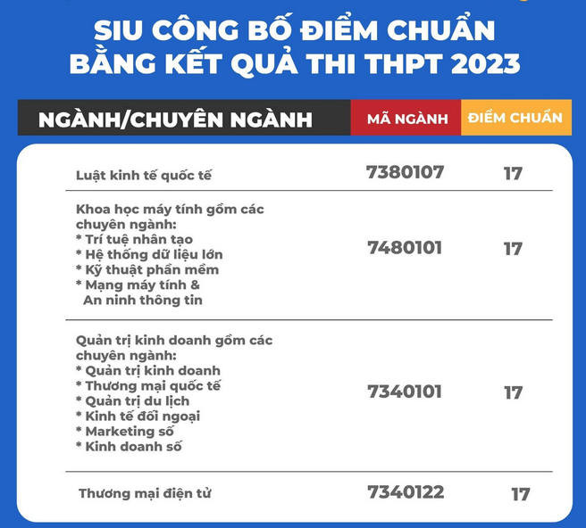 Điểm chuẩn, điểm trúng tuyển Đại học Quốc tế Sài Gòn năm 2023 mới nhất (ảnh 1)