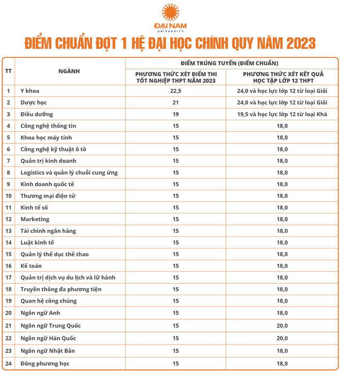 Điểm chuẩn, điểm trúng tuyển Đại học Đại Nam năm 2023 mới nhất (ảnh 1)