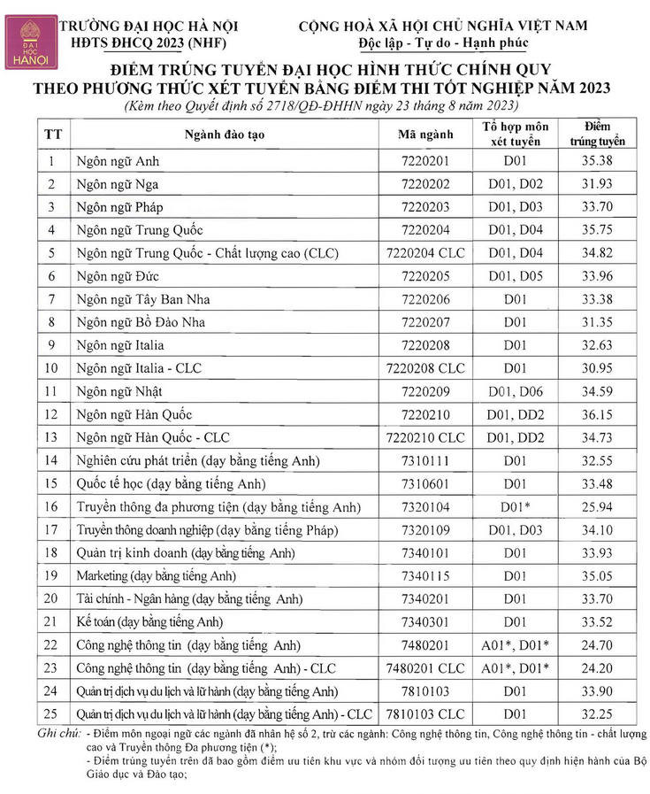Điểm chuẩn Đại học Hà Nội (chính thức 2023) chính xác nhất (ảnh 1)