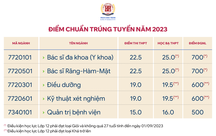 Điểm chuẩn, điểm trúng Đại học Phan Châu Trinh năm 2023 mới nhất (ảnh 1)