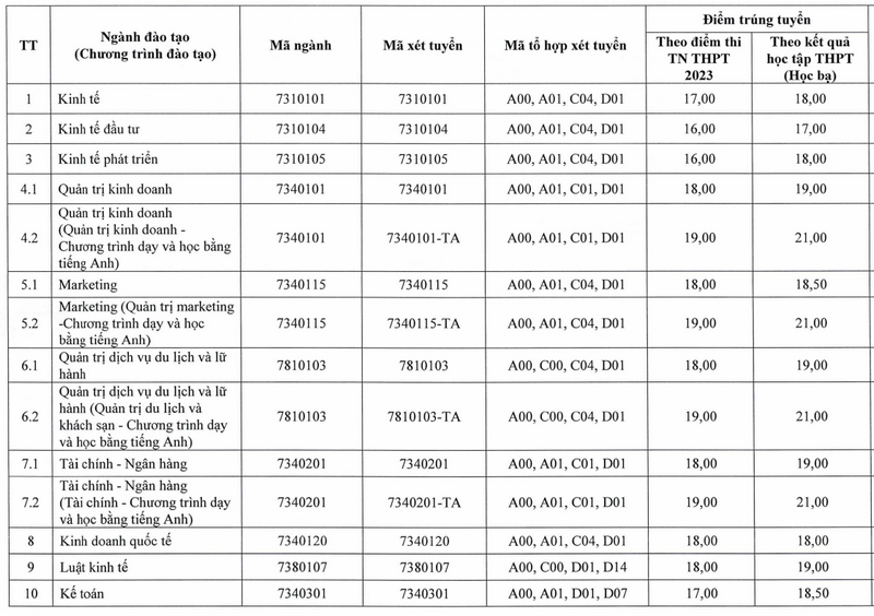 Điểm chuẩn, điểm trúng Đại học Kinh tế & Quản trị kinh doanh - ĐH Thái Nguyên năm 2023 mới nhất (ảnh 1)
