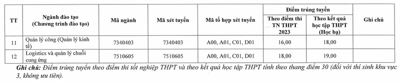 Điểm chuẩn, điểm trúng Đại học Kinh tế & Quản trị kinh doanh - ĐH Thái Nguyên năm 2023 mới nhất (ảnh 1)