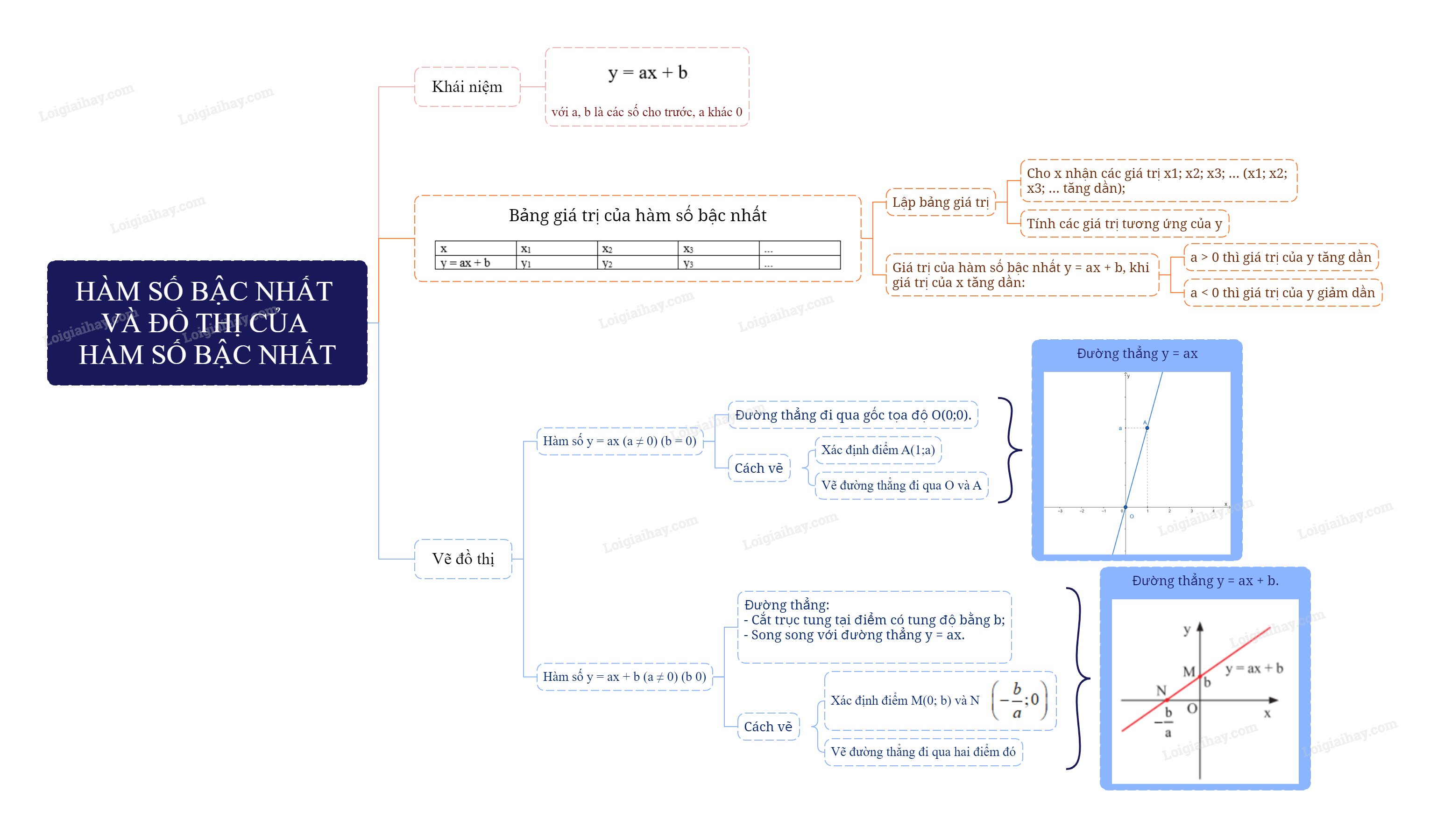 Lý thuyết Hàm số bậc nhất y = ax + b (a ≠ 0) – Toán lớp 8 Chân trời sáng tạo (ảnh 1)