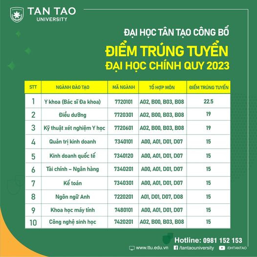 Điểm chuẩn, điểm trúng tuyển Đại học Tân Tạo năm 2023 mới nhất (ảnh 1)