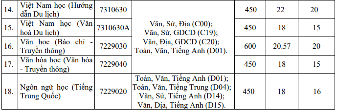 Điểm chuẩn, điểm trúng tuyển Đại học Khánh Hòa năm 2023 mới nhất (ảnh 1)