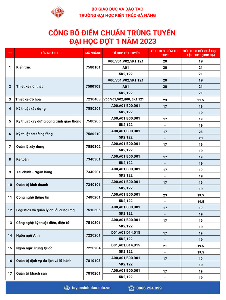 Điểm chuẩn Đại học Kiến trúc Đà Nẵng năm 2023 mới nhất (ảnh 1)