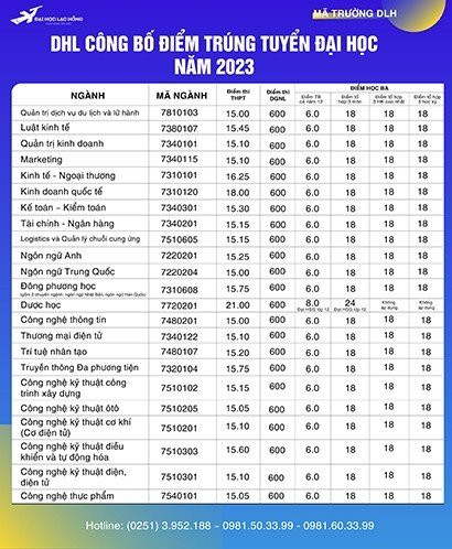 Điểm chuẩn, điểm trúng tuyển Đại học Lạc Hồng năm 2023 mới nhất (ảnh 1)