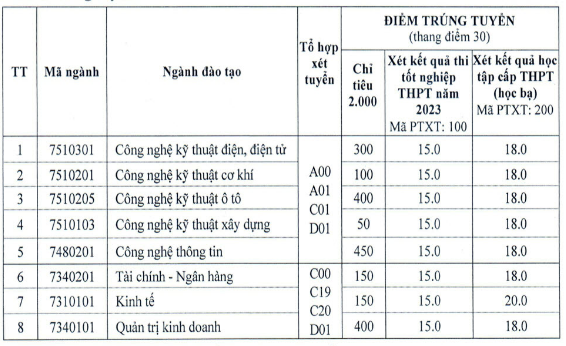 Điểm chuẩn, điểm trúng Đại học Công nghiệp Việt Hung năm 2023 mới nhất (ảnh 1)