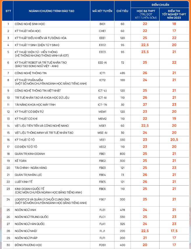 Điểm chuẩn, điểm trúng tuyển Đại học Phenikaa năm 2023 mới nhất (ảnh 1)