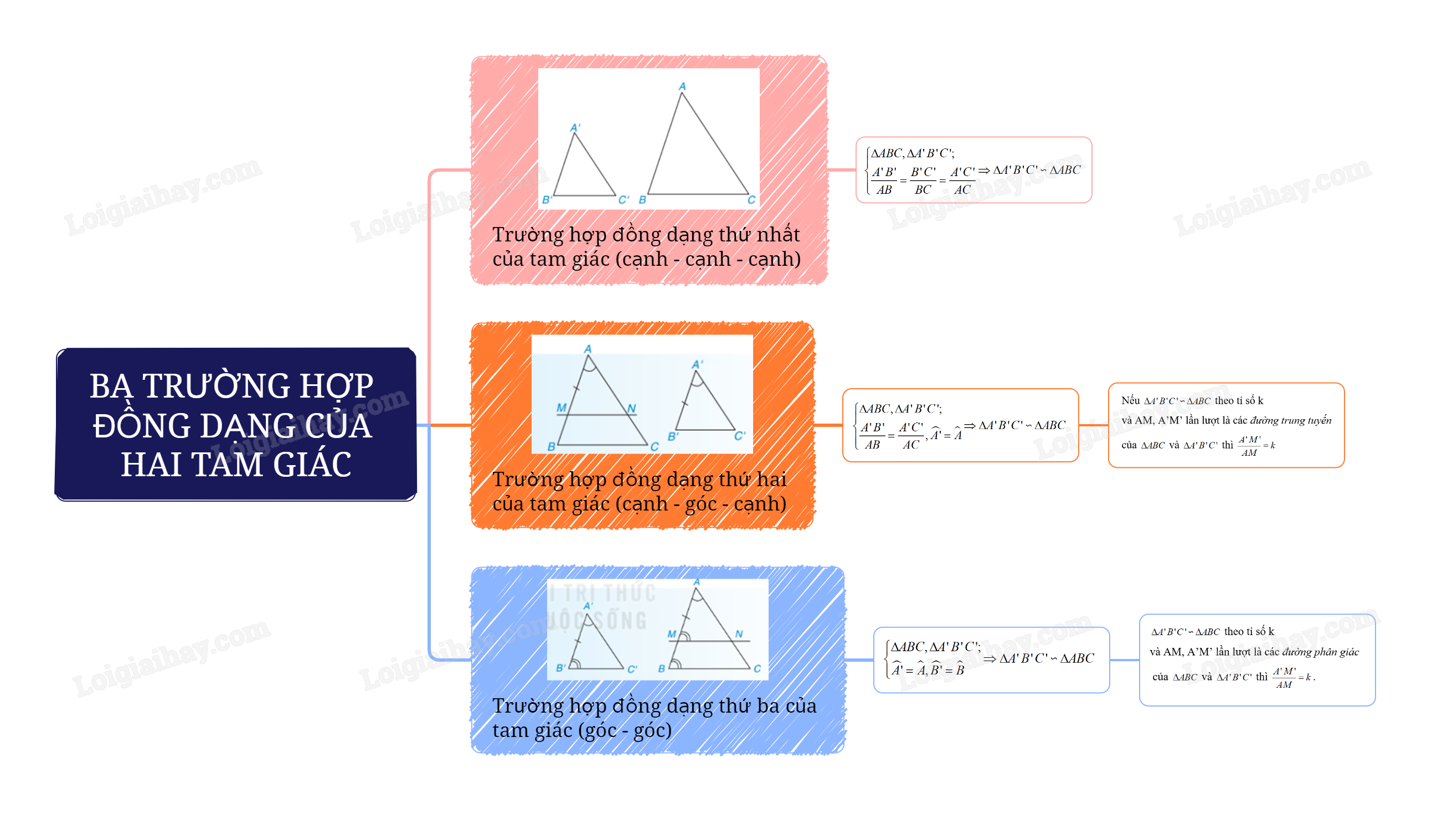 Lý thuyết Ba trường hợp đồng dạng của hai tam giác – Toán lớp 8 Kết nối tri thức (ảnh 1)