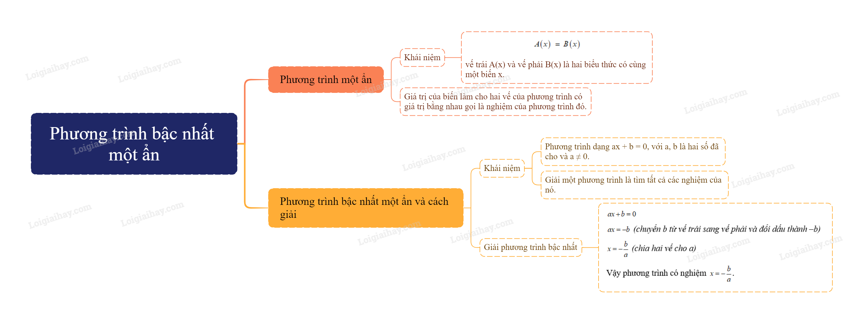 Lý thuyết Phương trình bậc nhất một ẩn – Toán lớp 8 Chân trời sáng tạo (ảnh 1)