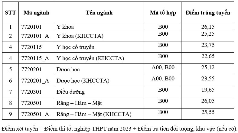 Điểm chuẩn Khoa Y - ĐHQG TPHCM (chính thức 2023) chính xác nhất (ảnh 1)