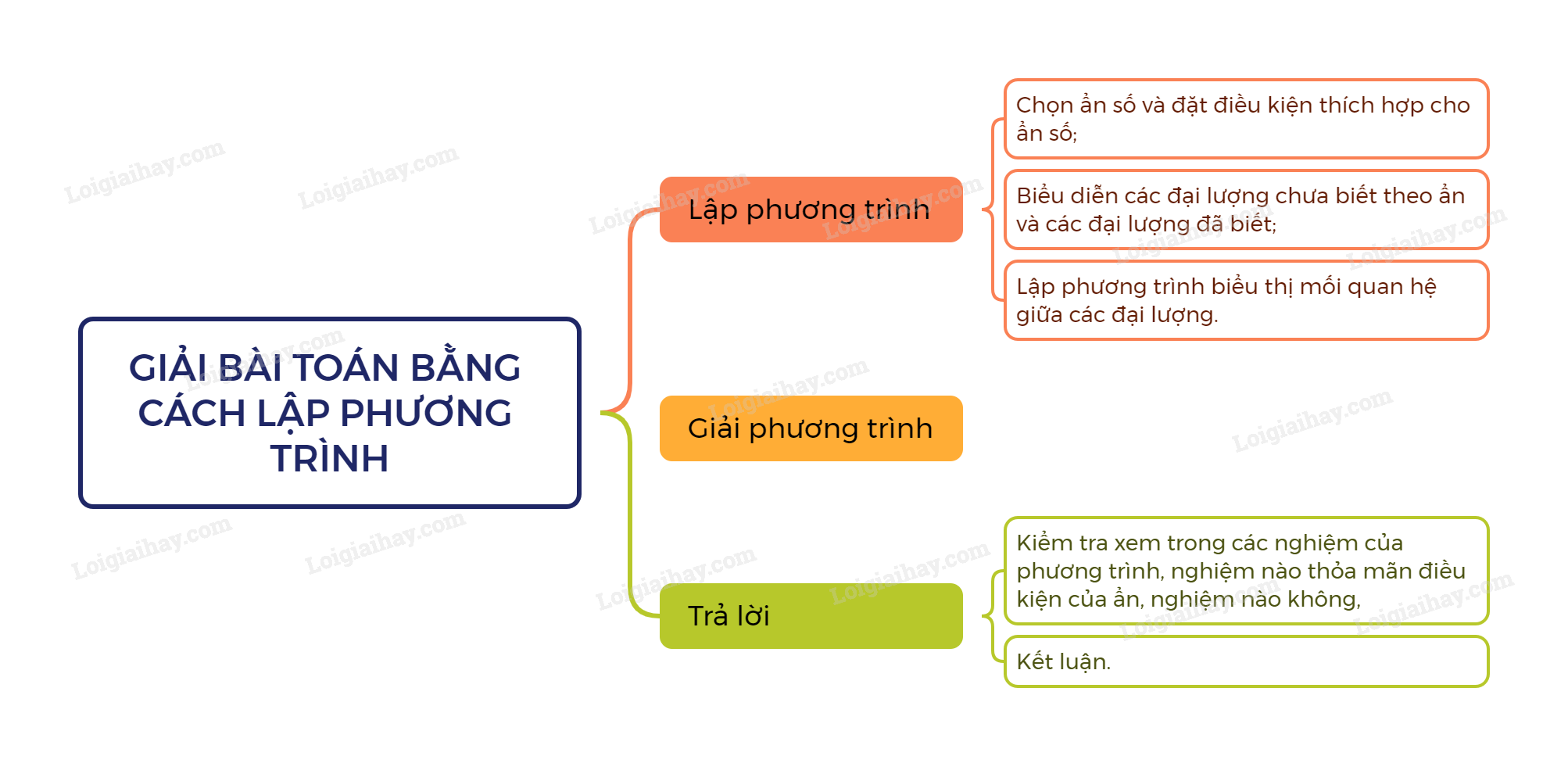 Lý thuyết Giải bài toán bằng cách lập phương trình bậc nhất – Toán lớp 8 Chân trời sáng tạo (ảnh 1)