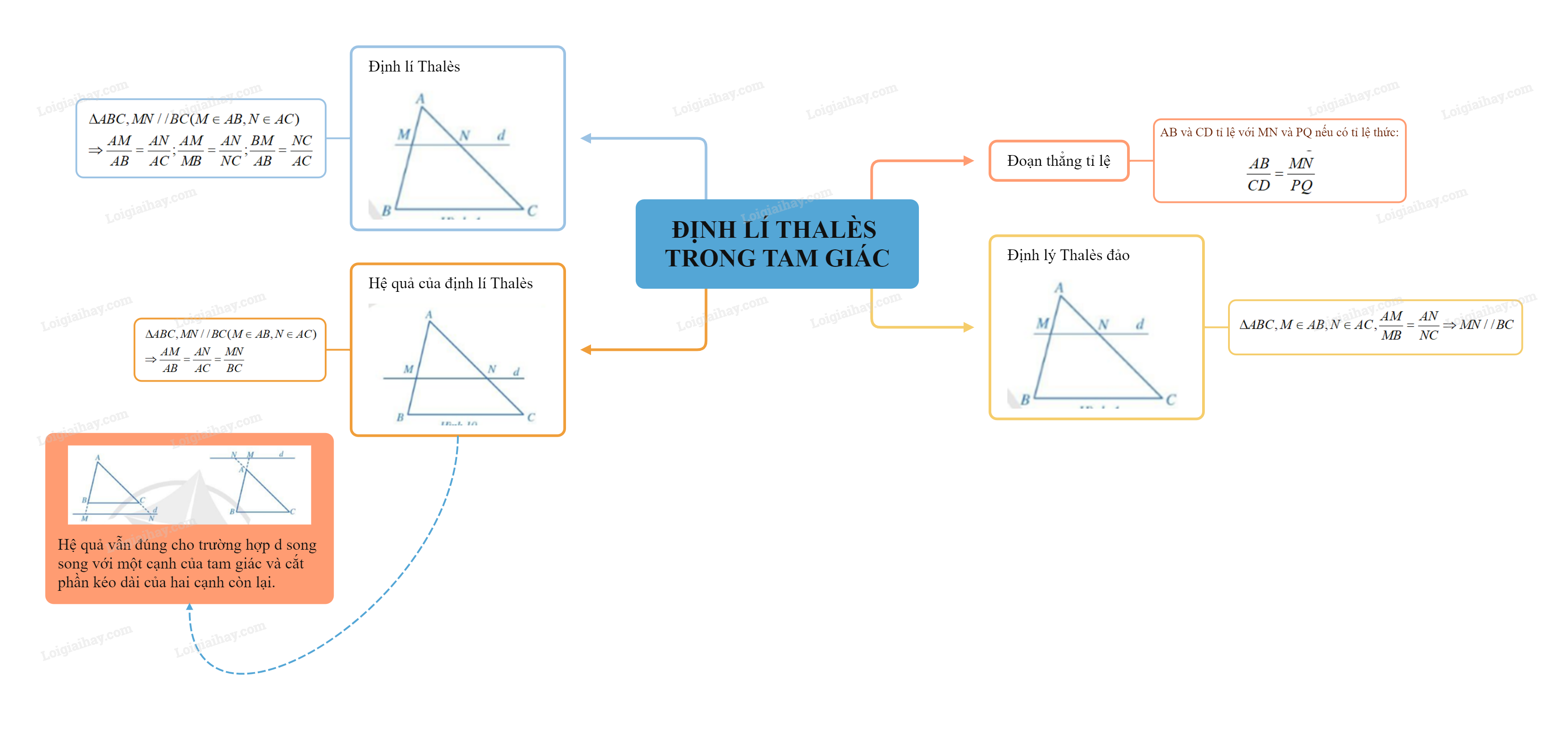Lý thuyết Định lí Thalès trong tam giác – Toán lớp 8 Cánh diều (ảnh 1)