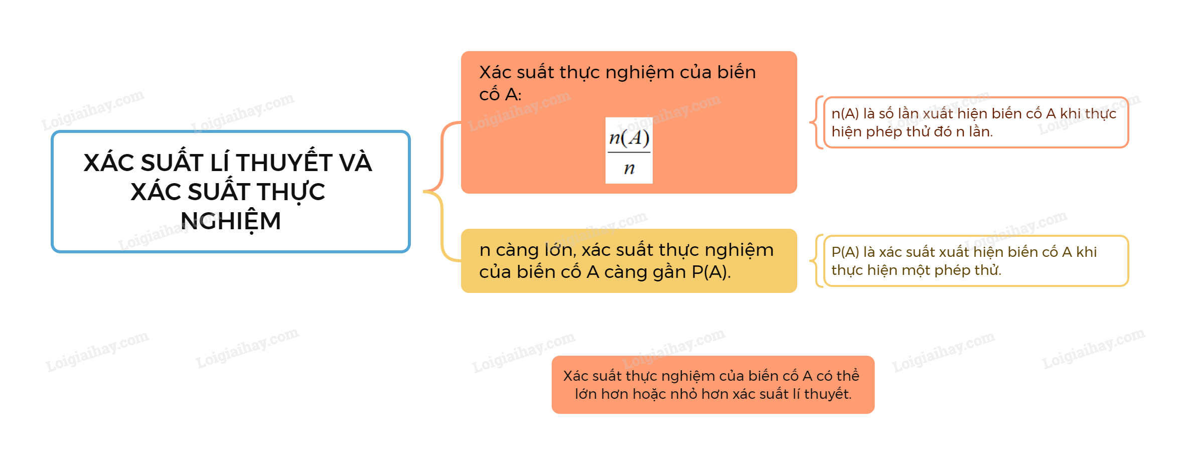 Lý thuyết Xác suất lí thuyết và xác suất thực nghiệm – Toán lớp 8 Chân trời sáng tạo (ảnh 1)