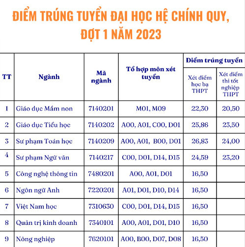 Điểm chuẩn, điểm trúng Đại học Thái Bình năm 2023 mới nhất (ảnh 1)