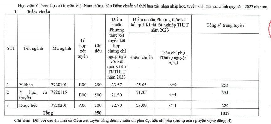 Điểm chuẩn, điểm trúng Học viện Y Dược học cổ truyền Việt Nam năm 2023 mới nhất (ảnh 1)