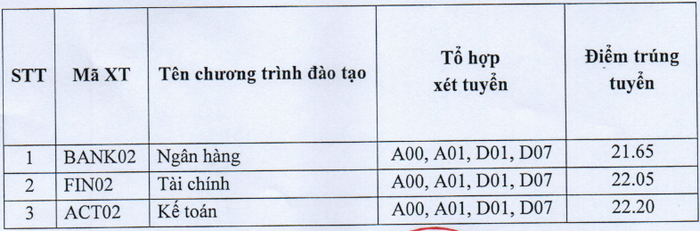 Điểm chuẩn Học viện ngân hàng - Phân viện Bắc Ninh (chính thức 2023) chính xác nhất (ảnh 1)
