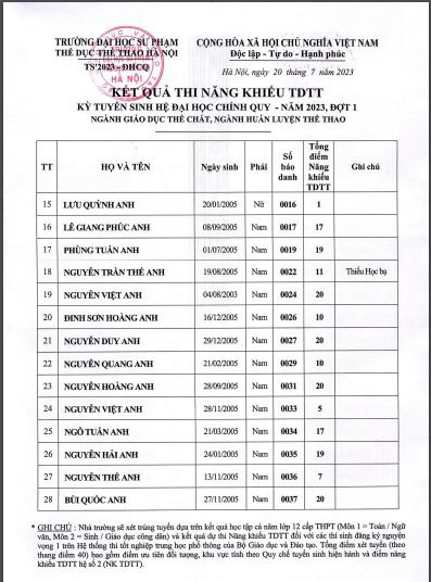 Điểm chuẩn Đại học Sư phạm Thể dục Thể thao Hà Nội 2023 (ảnh 1)