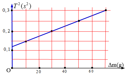 Một con lắc lò xo treo thẳng đứng gồm lò xo nhẹ và vật nhỏ A có khối lượng m (ảnh 1)