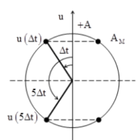 Sóng dừng ổn định trên sợi dây có  chiều  dài L = OB =1,2 m  với hai đầu  O  và  B là  hai  nút  sóng (ảnh 1)