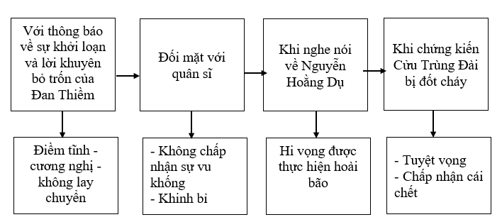 Soạn bài Vĩnh biệt Cửu Trùng Đài trang 88 - Ngắn nhất Ngữ văn 11 Cánh diều (ảnh 1)