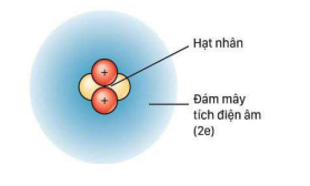 Giáo án Hóa 10 Bài 4 (Chân trời sáng tạo 2023): Cấu trúc lớp vỏ electron của nguyên tử (ảnh 1)