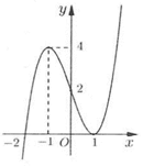 Hàm số y = f’(x) có đồ thị như hình vẽ bên cạnh (ảnh 1)
