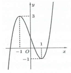 Hàm số bậc ba y=f(x) xác định trên R và đồ thị như vẽ (ảnh 1)