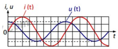 Một đoạn mạch xoay chiều chỉ chứa một trong ba phần tử điện: điện trở thuần, cuộn dây thuần cảm (ảnh 1)